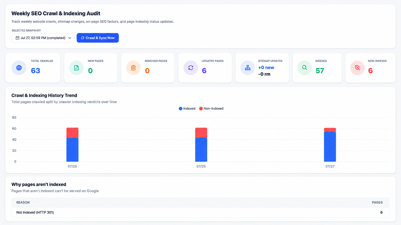 Indexing table with crawl status, sitemap status, HTTP code, robots.txt, word count, duplicate flag, response time and SEO verdict per URL